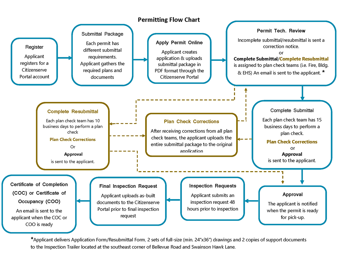 Submittal flow chart showing the permit application process